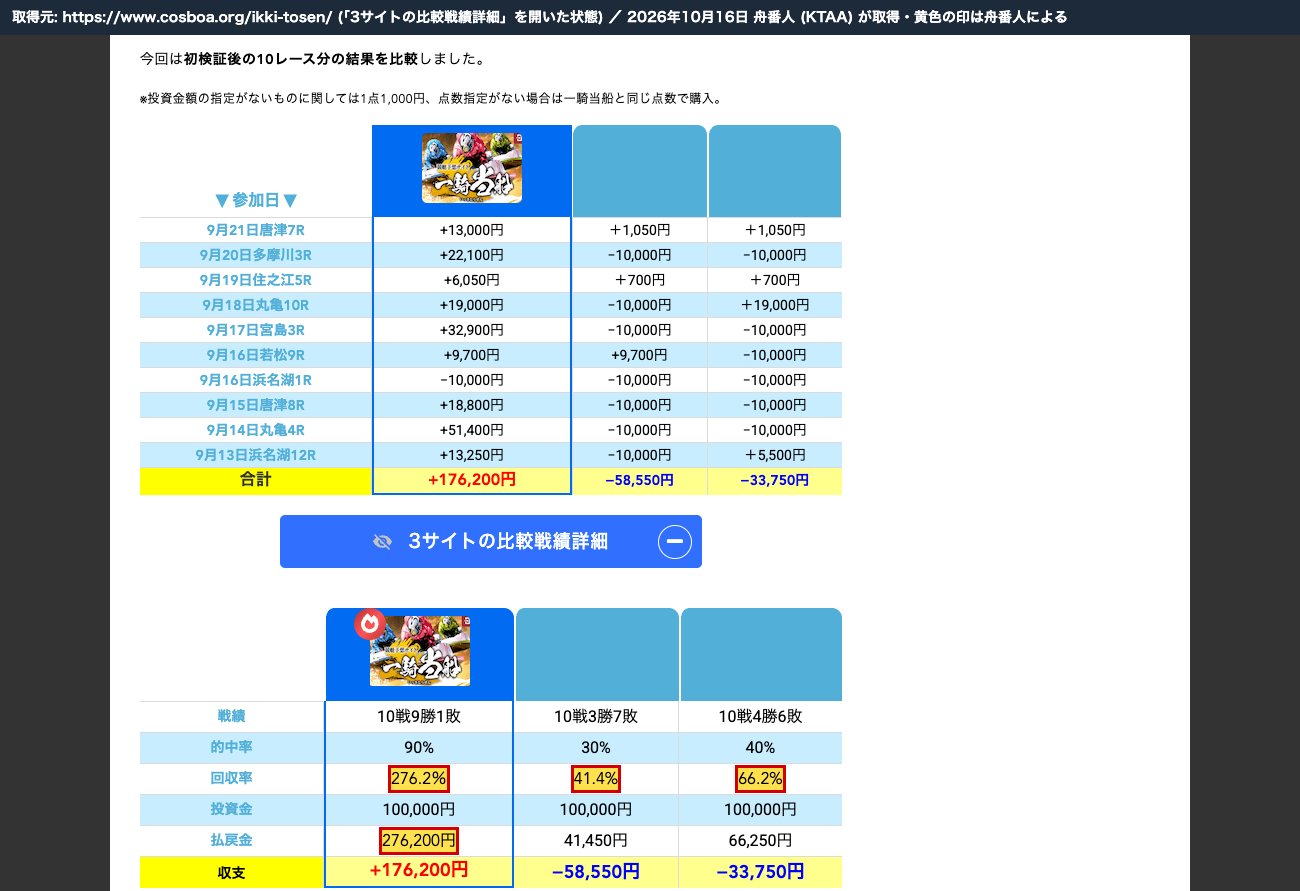 ムサシ屋の一騎当船の記事の比較表。回収率276.2%・41.4%・66.2%、払戻276,200円 (2026年10月16日、舟番人が取得。黄色の印は舟番人による)