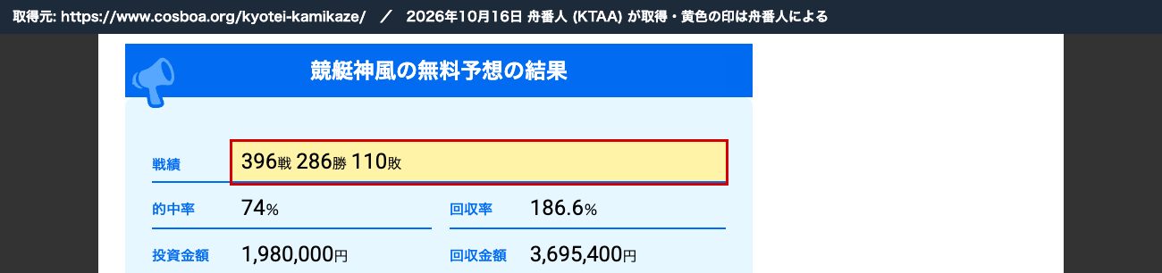 競艇神風の記事の現行版の本文。「396戦286勝110敗」 (2026年10月16日、舟番人が取得。黄色の印は舟番人による)