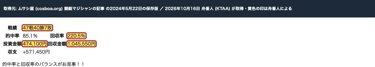 ムサシ屋の競艇マジシャンの記事の2024年5月22日の保存版。「47戦40勝7敗」「回収率220.5%」「投資金額474,100円」「回収金額1,045,550円」 (過去の保存版。2026年10月16日、舟番人が取得。黄色の印は舟番人による)