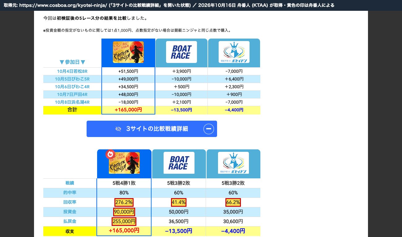 ムサシ屋の競艇ニンジャの記事の比較表。回収率276.2%・41.4%・66.2%、投資90,000円・払戻255,000円 (2026年10月16日、舟番人が取得。黄色の印は舟番人による)