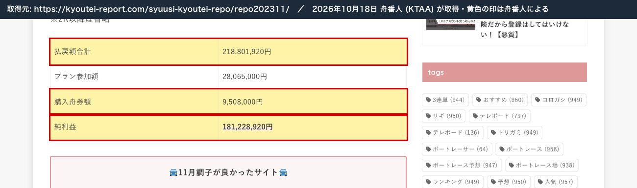 競艇レポまとめの2023年11月の収支報告。遠藤さんの「払戻額合計 218,801,920円」「プラン参加額 28,065,000円」「購入舟券額 9,508,000円」「純利益 181,228,920円」 (2026年10月18日、舟番人が取得。黄色の印は舟番人による)