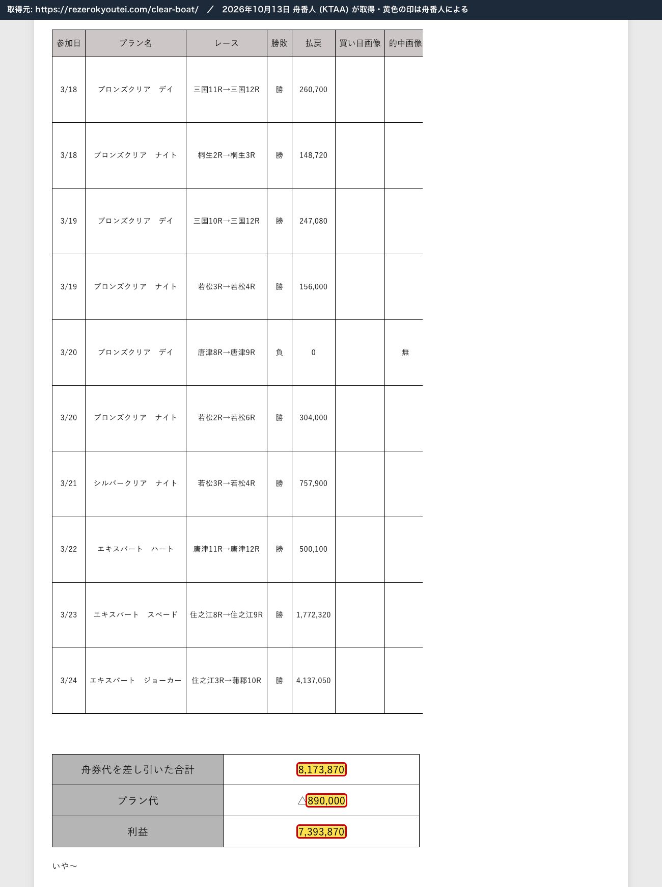 REゼロのクリアボートの記事の有料予想の結果表 (3/18〜3/24の10行)。「舟券代を差し引いた合計 8,173,870」「プラン代 △890,000」「利益 7,393,870」 (2026年10月13日、舟番人が取得。黄色の印は舟番人による)
