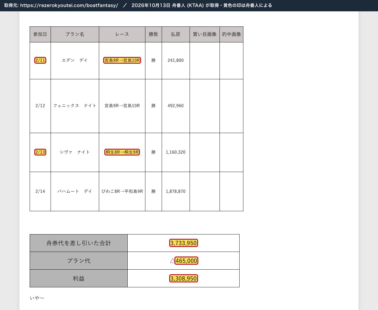 REゼロのボートファンタジーの記事の有料予想の結果表。「2/11 エデン デイ 宮島9R→宮島10R 勝 241,800」「2/12 フェニックス ナイト 宮島9R→宮島10R 勝 492,960」「2/13 シヴァ ナイト 桐生8R→桐生9R 勝 1,160,320」「2/14 バハムート デイ びわこ8R→平和島9R 勝 1,878,870」、「舟券代を差し引いた合計 3,733,950」「プラン代 △465,000」「利益 3,308,950」 (2026年10月13日、舟番人が取得。黄色の印は舟番人による)