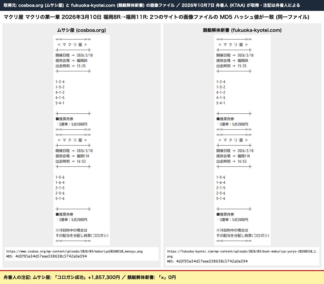 ムサシ屋と競艇解体新書の同一の買い目画像 (MD5一致)。マクリ屋 2026/3/10