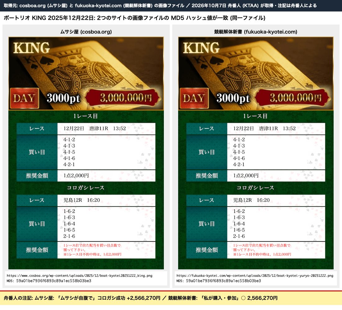 ムサシ屋と競艇解体新書の同一の買い目画像 (MD5一致)。ボートリオ KING 2025/12/22