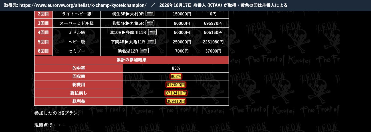 競艇戦線の競艇チャンピオンの記事の有料予想の表。「回収率902%」「総費用617000円」「総払戻し3713410円」「総利益309410円」 (2026年10月17日、舟番人が取得。黄色の印は舟番人による)