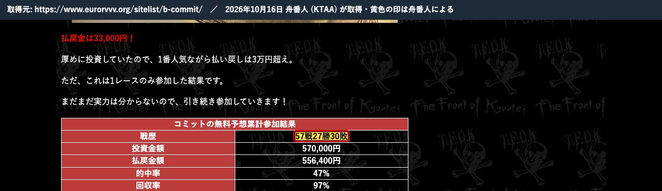 競艇戦線のコミットの記事の現行版。「57戦27勝30敗」「回収率97%」 (2026年10月16日、舟番人が取得。黄色の印は舟番人による)
