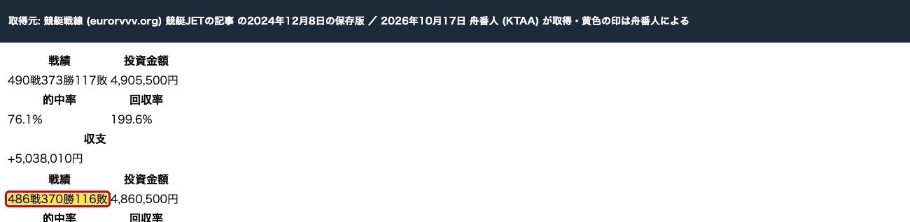 競艇JET の記事の2024年12月8日の保存版。「486戦370勝116敗」 (過去の保存版。2026年10月17日、舟番人が取得。黄色の印は舟番人による)