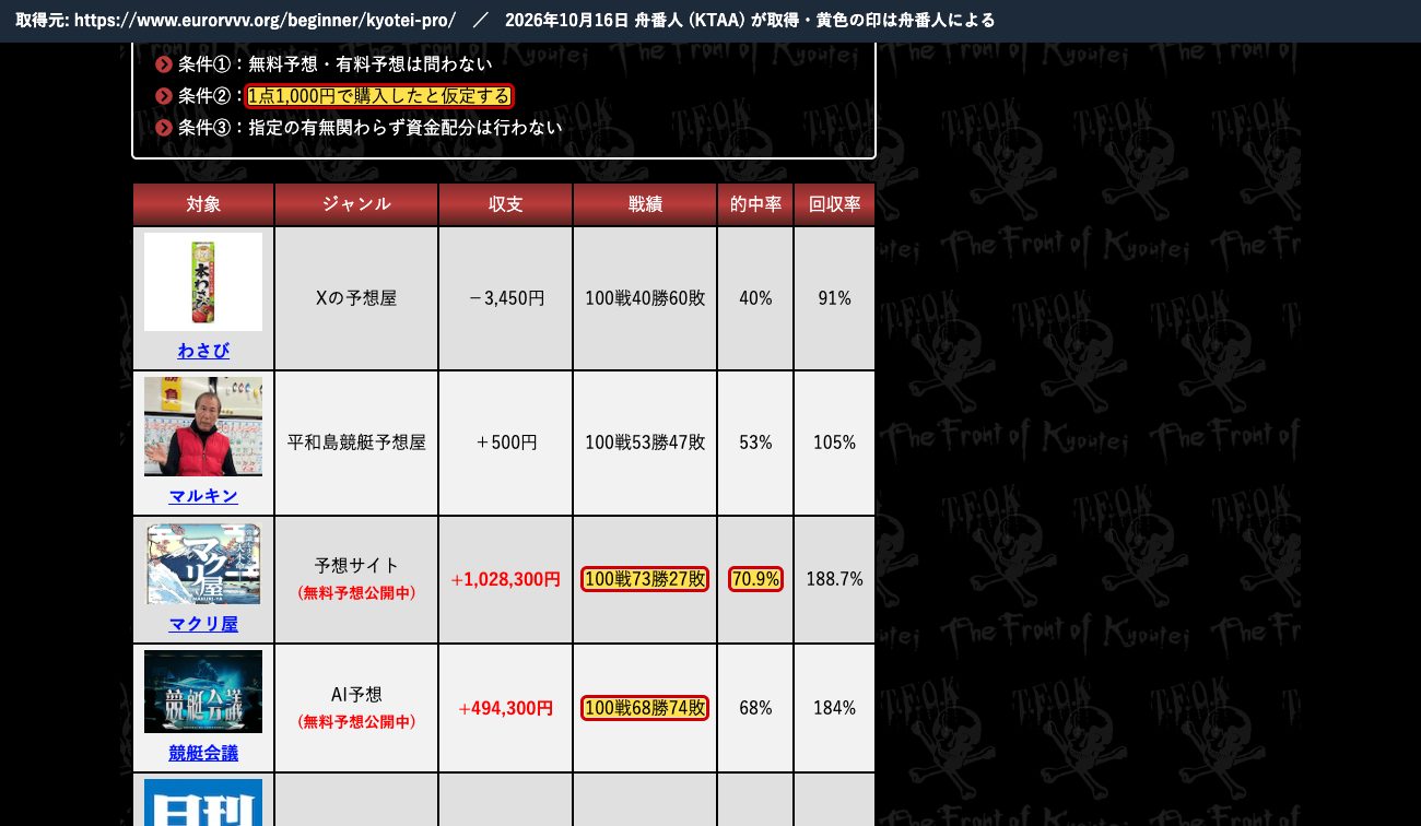 競艇戦線の「競艇プロ」の記事の比較表。マクリ屋「100戦73勝27敗・70.9%」、競艇会議「100戦68勝74敗」 (2026年10月16日、舟番人が取得。黄色の印は舟番人による)