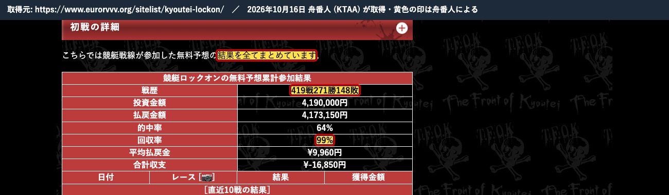 競艇戦線のロックオンの記事の現行版。同じ「結果を全てまとめています」の下で「419戦271勝148敗」「回収率99%」 (2026年10月16日、舟番人が取得。黄色の印は舟番人による)