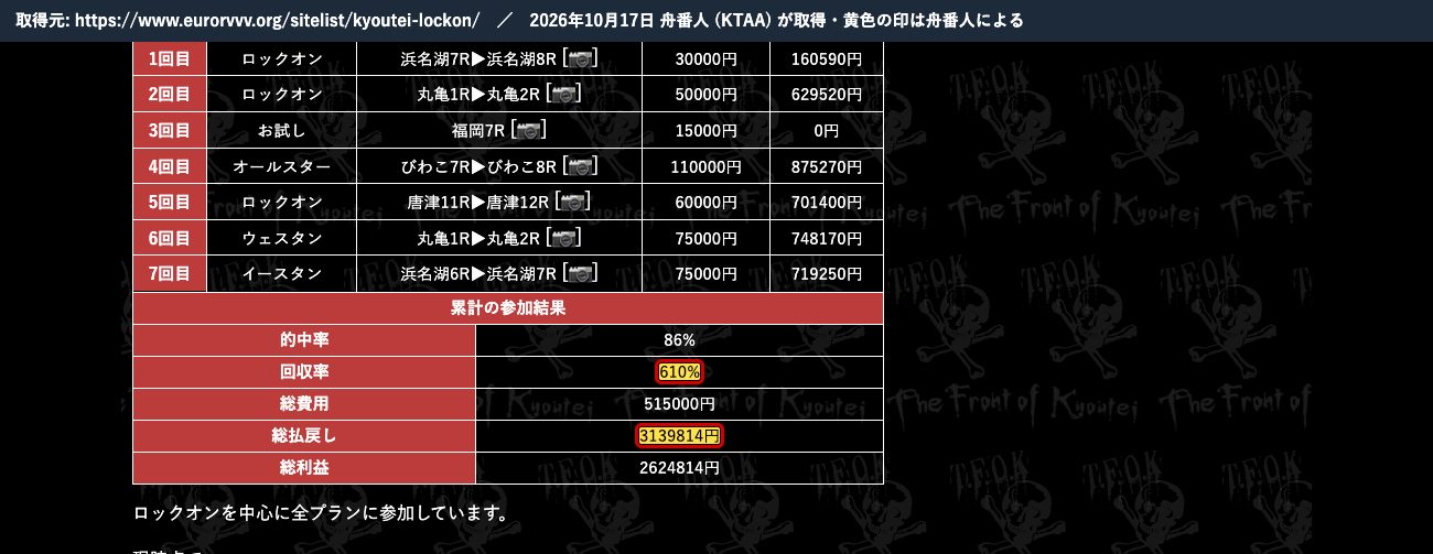 競艇戦線のロックオンの記事の有料予想の表。7行の払戻金と「総払戻し3139814円」「回収率610%」 (2026年10月17日、舟番人が取得。黄色の印は舟番人による)