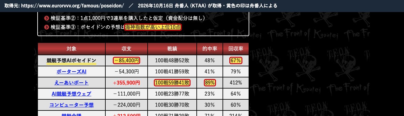 競艇戦線のポセイドンの記事の比較表。「海神指数が高い上位10点」、ポセイドン「−85,400円・67%」、えーあいボート「100戦59勝41敗・89%」 (2026年10月16日、舟番人が取得。黄色の印は舟番人による)