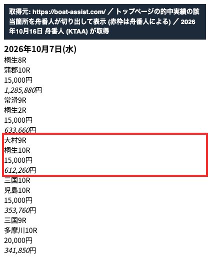 競艇アシストのトップページの的中実績。「2026年10月7日 大村9R 桐生10R 15,000円 612,260円」 (2026年10月16日、舟番人が取得・切り出し。赤枠は舟番人による)