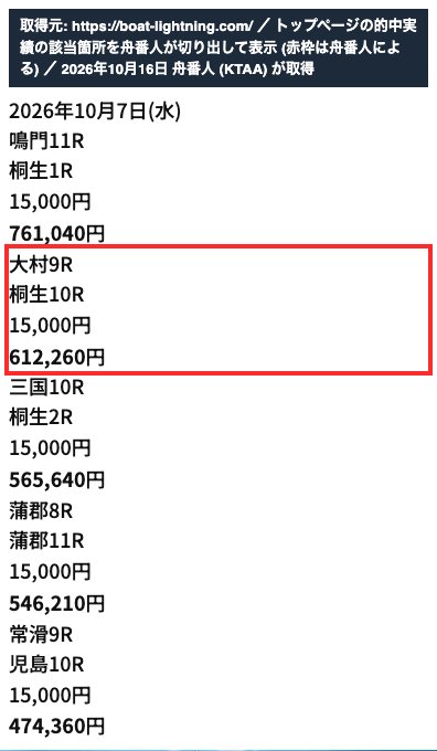 競艇ライトニングのトップページの的中実績。「2026年10月7日 大村9R 桐生10R 15,000円 612,260円」 (2026年10月16日、舟番人が取得・切り出し。赤枠は舟番人による)