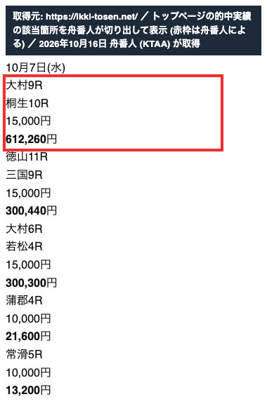 一騎当船のトップページの的中実績。「10月7日 大村9R 桐生10R 15,000円 612,260円」 (2026年10月16日、舟番人が取得・切り出し。赤枠は舟番人による)