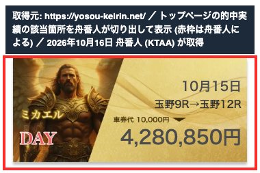 競輪ヘブンのトップページの的中実績。「10月15日 玉野9R→玉野12R 4,280,850円」 (2026年10月16日、舟番人が取得・切り出し。赤枠は舟番人による)