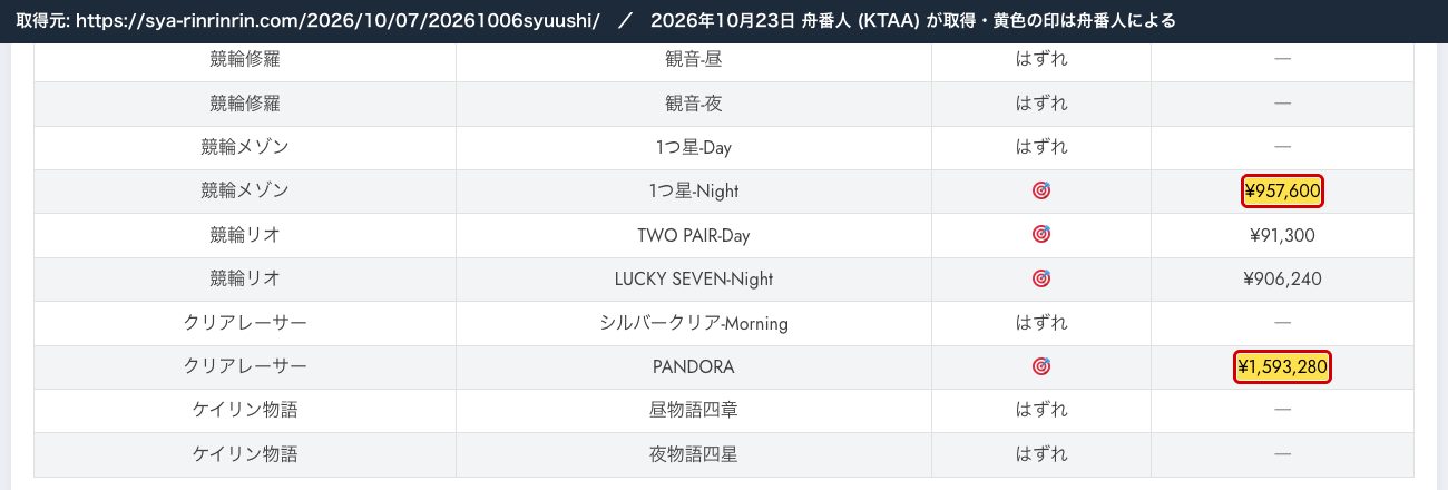 シャーリンの成り上がり競輪道の2026年10月6日の収支報告。クリアレーサー「PANDORA」¥1,593,280、競輪メゾン「1つ星-Night」¥957,600 (2026年10月23日、舟番人が取得。黄色の印は舟番人による)
