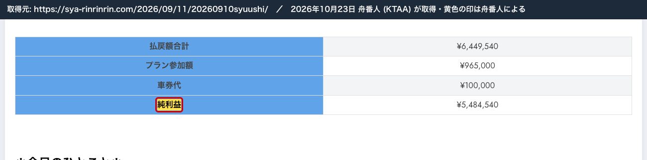 9月10日の収支報告。払戻額合計6,449,540円 − プラン参加額965,000円 − 車券代100,000円 = 5,384,540円のはずが、純利益は5,484,540円 (2026年10月23日、舟番人が取得。黄色の印は舟番人による)
