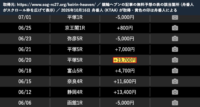 sog-rc27.org の競輪ヘブンの記事の無料予想の表。「06/20 平塚5R +19,700円」 (2026年10月16日、舟番人が取得。黄色の印は舟番人による)