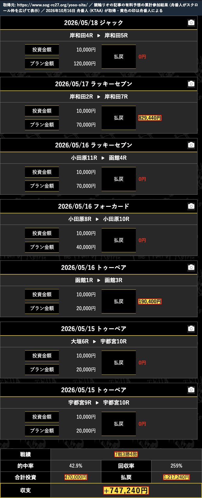 sog-rc27.org の競輪リオの記事の有料予想の表と集計。払戻があるのは829,440円と190,400円の2行、集計は「7戦3勝4敗」「470,000円」「1,217,240円」「+747,240円」 (2026年10月16日、舟番人が取得。黄色の印は舟番人による)
