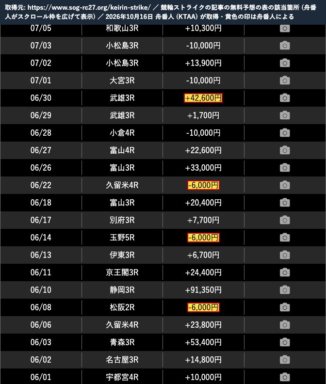 sog-rc27.org の競輪ストライクの記事の表 (2026年6月の行)。「06/30 武雄3R +42,600円」と「-6,000円」の外れ3件 (2026年10月16日、舟番人が取得。黄色の印は舟番人による)