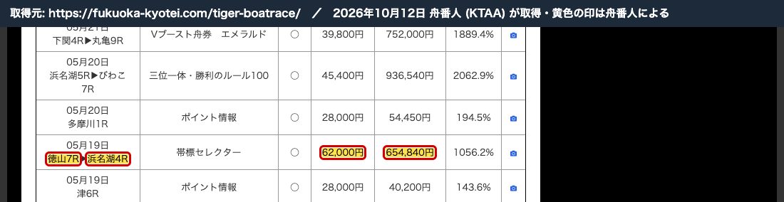 競艇解体新書のタイガーボートの記事。「05月19日 徳山7R▶浜名湖4R 帯標セレクター ○ 62,000円 654,840円 1056.2%」 (2026年10月12日、舟番人が取得。黄色の印は舟番人による)