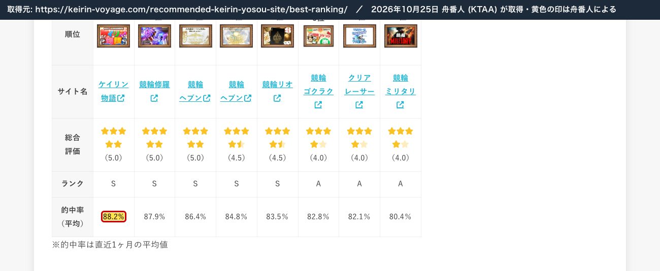競輪ボヤージュのランキング表。サイト名の表示はケイリン物語・競輪修羅・競輪ヘブン・競輪ヘブン (原文のまま。2位の画像は競輪メゾン)・競輪リオ・競輪ゴクラク・クリアレーサー・競輪ミリタリーの順に並び、的中率 (平均) は88.2%〜80.4% (2026年10月25日、舟番人が取得。黄色の印は舟番人による)